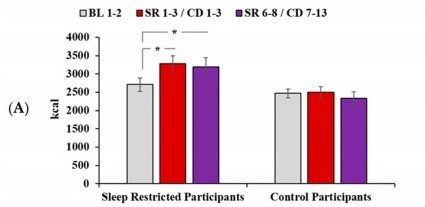 Macronutrient Intake and Meal Timing Responses to Repeated Sleep Restriction Exposures Separated by Varying Intervening Recovery Nights in Healthy Adults. Nutrients. 2020.